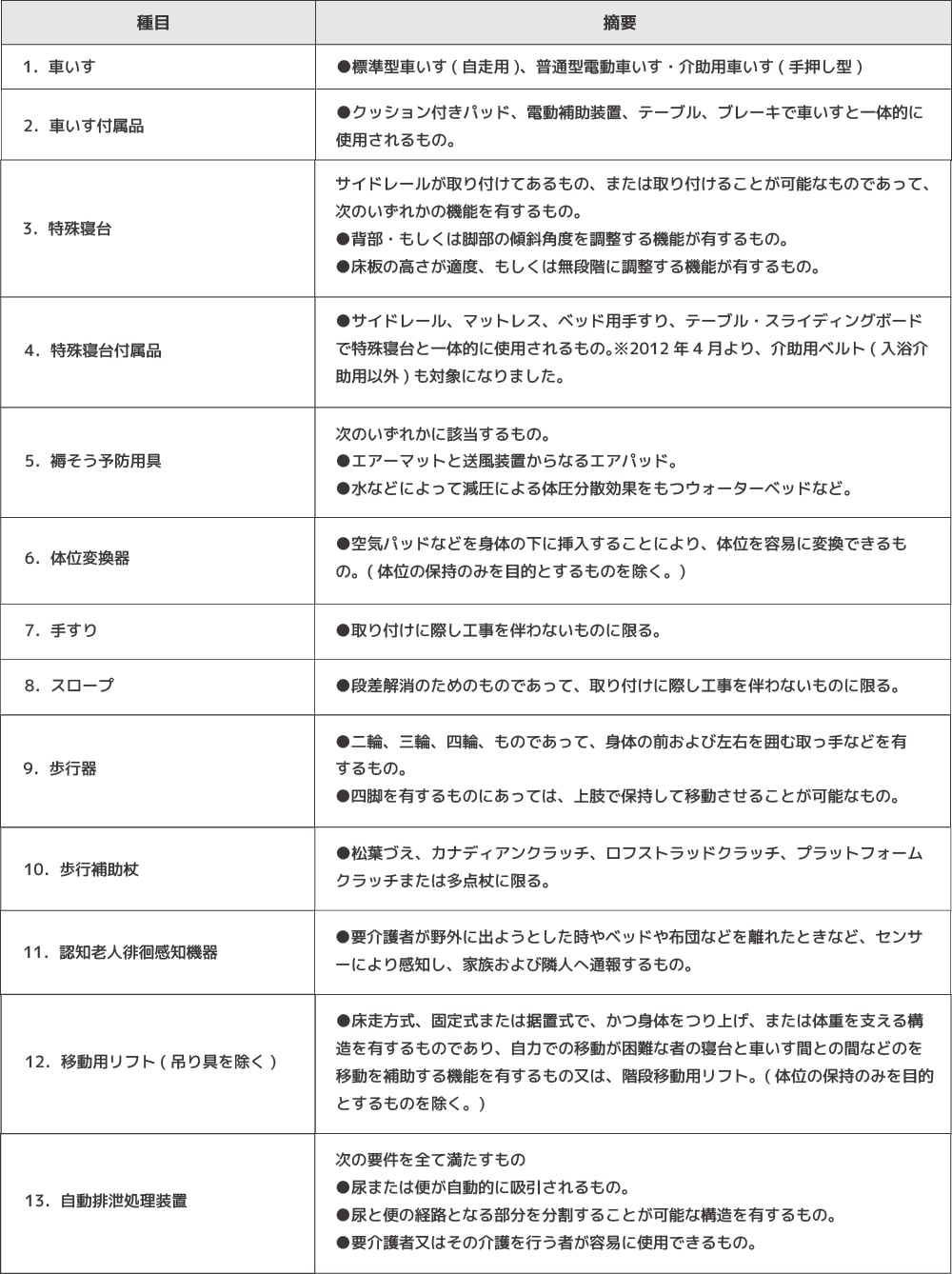 保険適用用具13種目