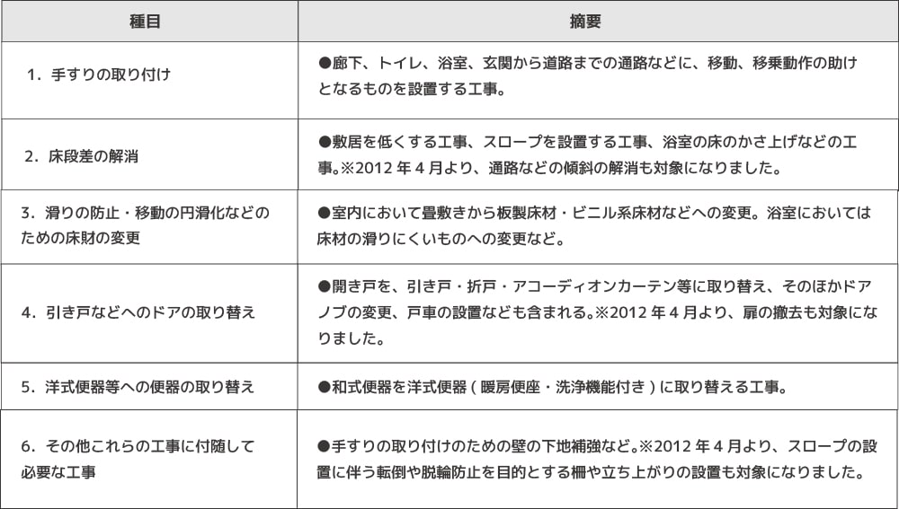 介護保険が適用される住宅改修6種